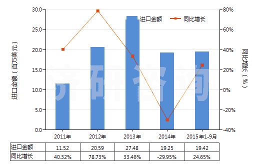 2011-2015年9月中國(guó)其他環(huán)烷醇、環(huán)烯醇及環(huán)萜烯醇(HS29061990)進(jìn)口總額及增速統(tǒng)計(jì)